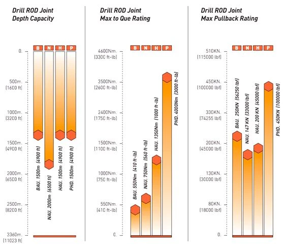 PQ Drill Rods Performance PQ Drill Rods Performance